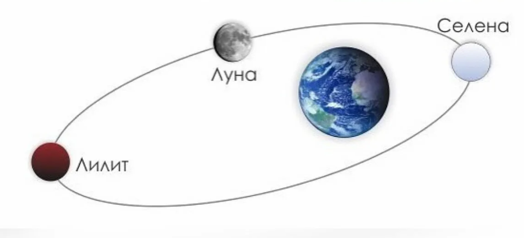 Соединение луна луна в транзите. Черная Луна Лилит в астрологии. Белая и черная Луна в астрологии.